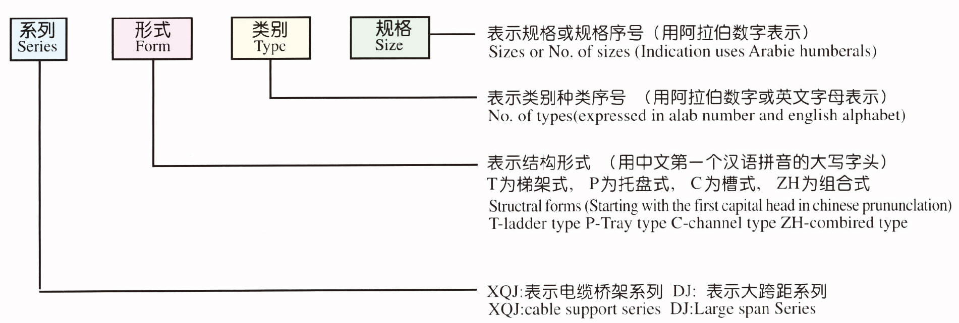 电缆桥架型号表示方法